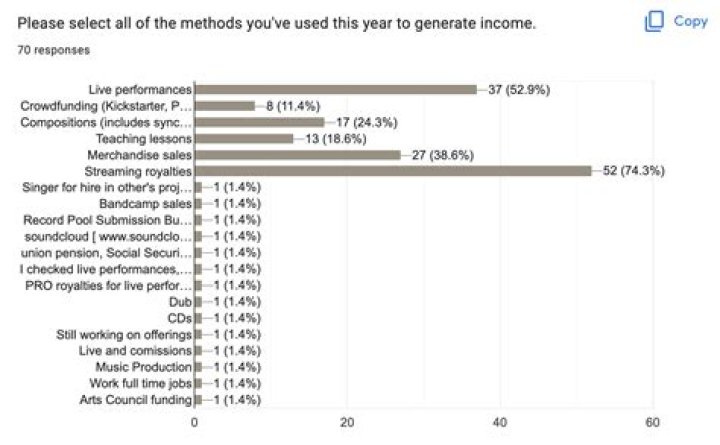 Unlocking Financial Success In The Music Industry